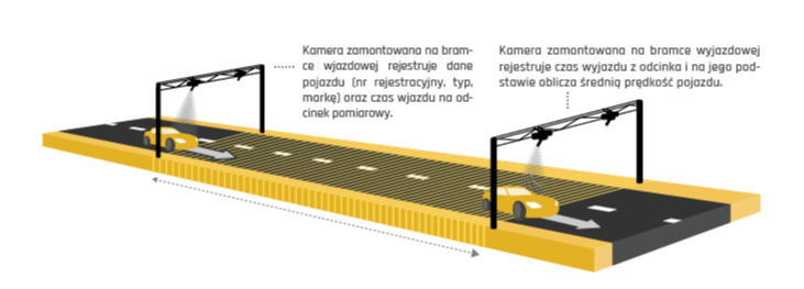 System odcinkowego pomiaru prędkości (opp)