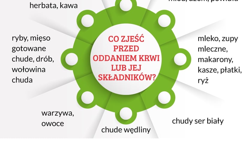 Co można jeść, co można pić przed oddaniem krwi