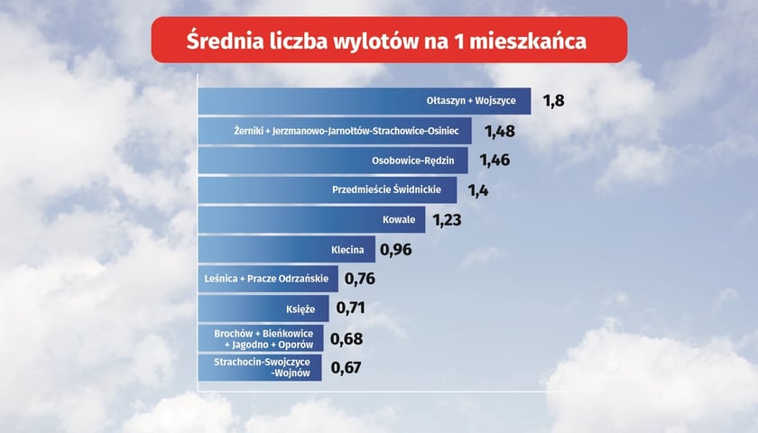 Wykres na tle niebieskiego nieba z białymi chmurkami, przedstawiający średnią liczbę wylotów na 1 mieszkańca następujących osiedli: Ołtaszyn + Wojszyce - 1,8; Żerniki  + Jerzmanowo -Jarnołtów-Strachowice-Osiniec - 1,48; Osobowice - Rędzin - 1,46; Przedmieście Świdnickie - 1,4; Kowale - 1,23; Klecina - 0,96; Leśnica + Pracze Odrzańskie - 0,76; Księże - 0,71; Brochów +  Bieńkowice + Jagodno + Oporów - 0,68 ; Strachocin - Swojczyce - Wojnów - 0,67