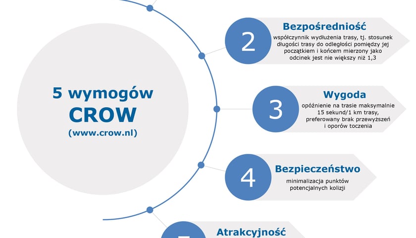5 wymogów CROW (www.crow.nl)