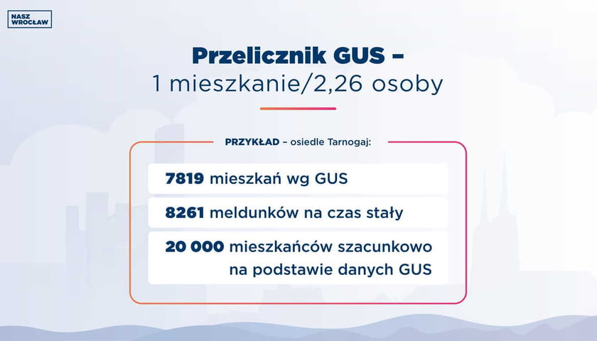 Powiększ obraz: Nasz Wrocław MAX zameldowania we Wrocławiu przelicznik GUS