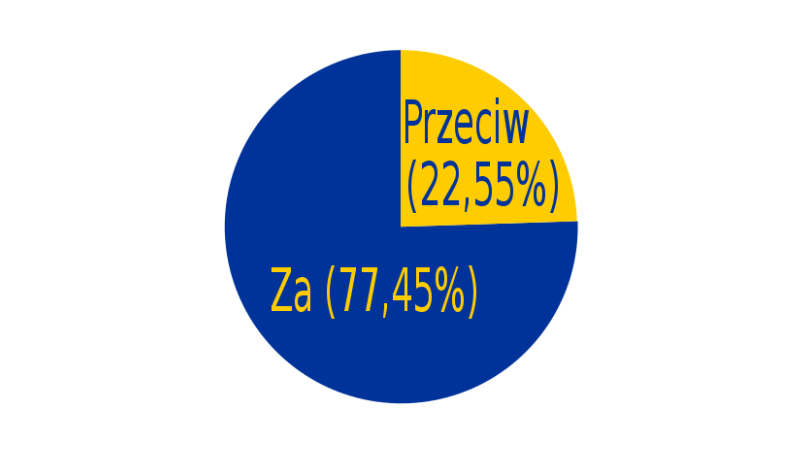 Powiększ obraz: Procentowe wyniki referendum z 2003 r. w sprawie przystąpienia Polski do Unii Europejskiej, w którym wzięło udział 58,85% uprawnionych do głosowania