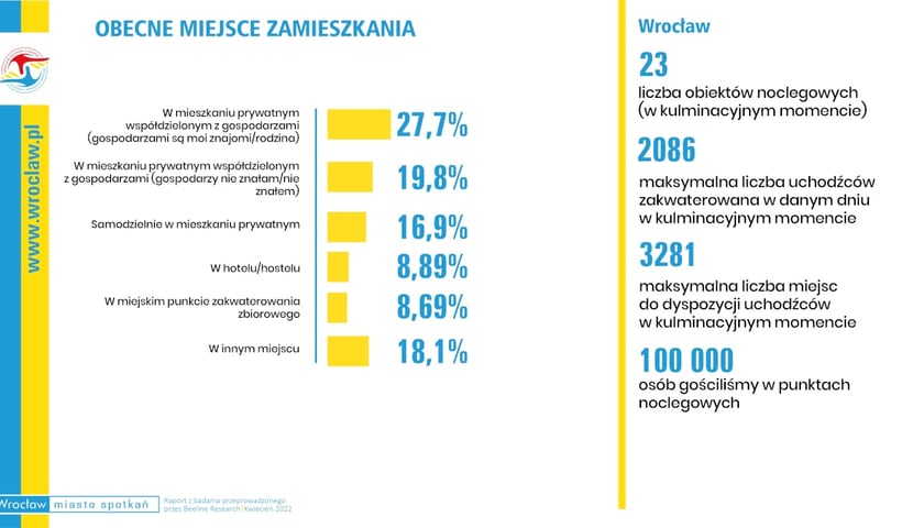 Badanie przeprowadzone wśród uchodźców we Wrocławiu - obecne miejsca zamieszkania