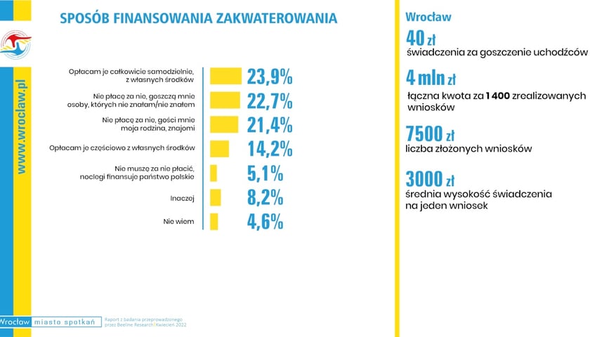 Powiększ obraz: Badanie przeprowadzone wśród uchodźców we Wrocławiu - sposób finansowania zakwaterowania.