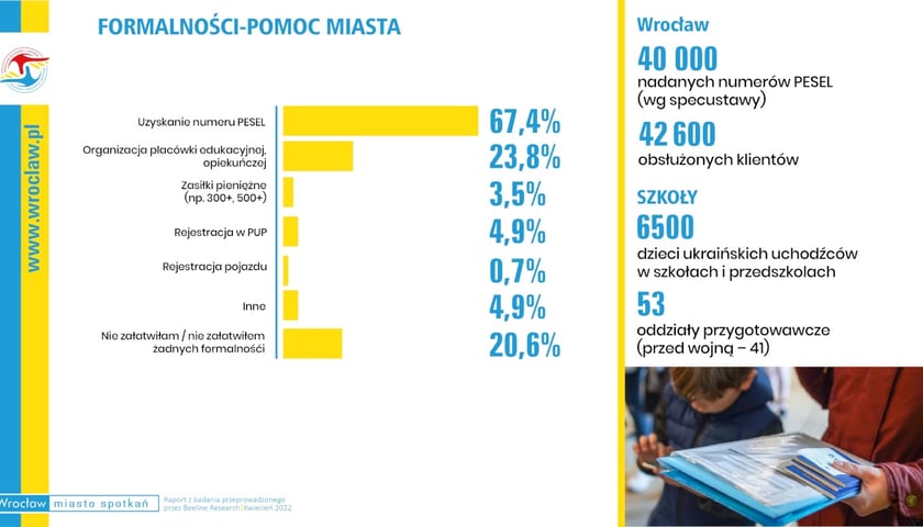 Badanie przeprowadzone wśród uchodźców we Wrocławiu . Formalności - pomoc miasta