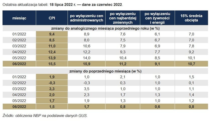 Powiększ obraz: Inflacja w Polsce - czerwiec 2022 r.