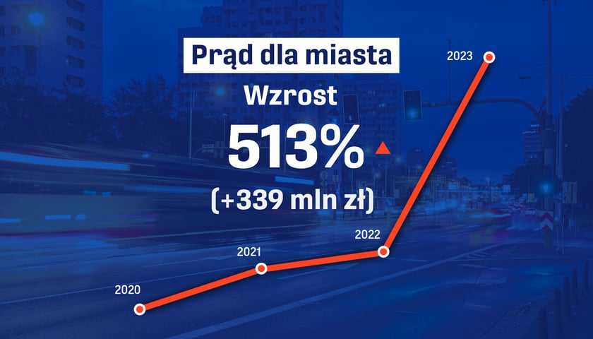 Powiększ obraz: wzrost cen za energię we Wrocławiu