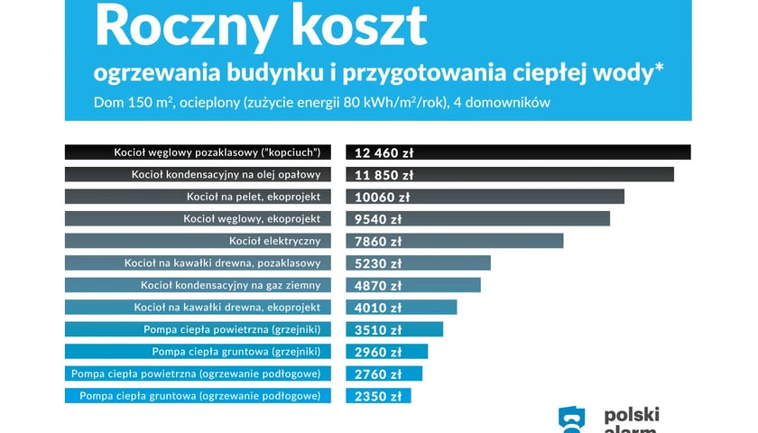 Powiększ obraz: Porównanie kosztu ogrzewania budynku przy różnych rodzajach ogrzewania