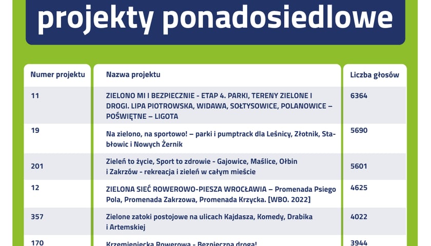 Powiększ obraz: Na grafice znajduje się lista zwycięskich projektów ponadosiedlowych. Projekt nr 11 - Zielono mi i bezpiecznie - etap 4. parki, tereny zielone i drogi. Lipa Piotrowska, Widawa, Sołtysowice, Polanowice-Poświętne-Ligota - najwięcej, czyli 6364 głosy