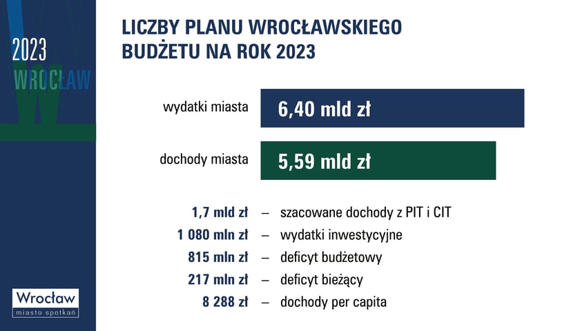 Powiększ obraz: Liczby planu wrocławskiego budżetu na rok 2023: wydatki miasta 6,40 mld zł, dochody miasta 5,59 mld zł