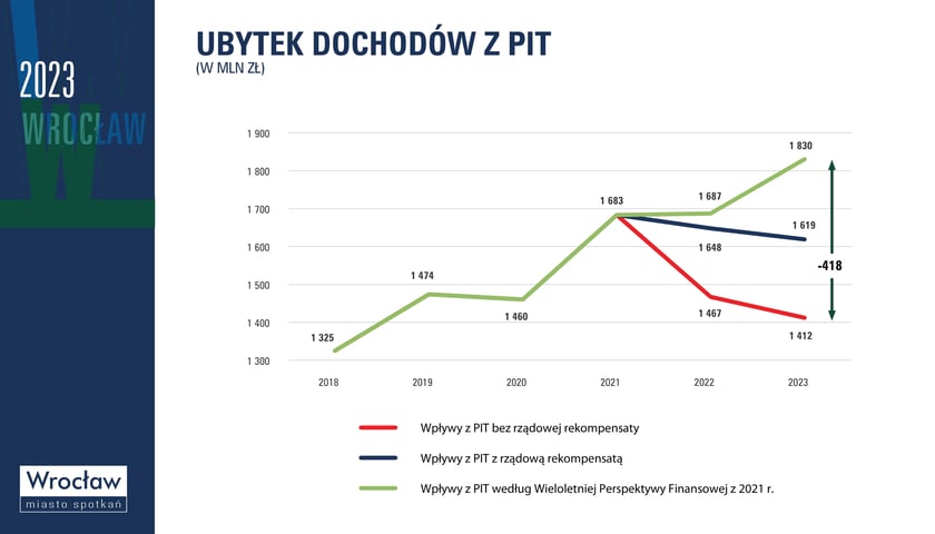 Powiększ obraz: Ubytek dochodów z PIT w mln zł