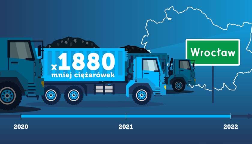 Powiększ obraz: Szaro-niebieska grafika z zielonym znakiem drogowym Wrocław, przedstawiająca ciężarówkę z napisem x1880 mniej ciężarówek i trzy daty na osi czasu: 2020-2021 i 2022