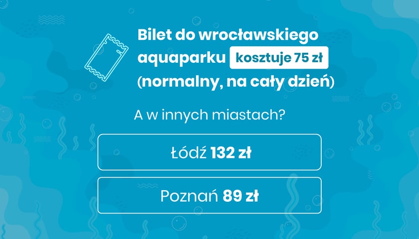 Powiększ obraz: <p>Bilet do wrocławskiego aquaparku kosztuje 75zł (normalny, na cały dzień). A jak jest w innych miastach? Aquapark w Łodzi &ndash; 132 złote, Poznań (Termy Maltańskie) &ndash; 89 złotych</p>