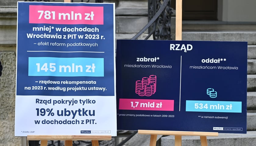 Powiększ obraz: <p>Konferencja skarbnik&oacute;w miast należących do Unii Metropolii (Wrocław 31 sierpnia). Jedna plansze: 781 mln zł mniej w dochodach Wrocławia z PIT w 2023; 145 mln zł rządowa rekompensata na 2023 r. według projektu ustawy; rząd pokryje tylko 19 proc. ubytku w dochodach z PIT. Druga plansza: rząd zabrał 1,7 mld zł, oddał 534 mln zł.&nbsp;</p>