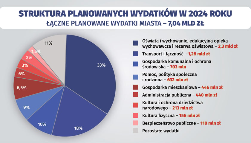 Powiększ obraz: Grafika przedstawiająca wydatki Wrocławia w 2024 roku