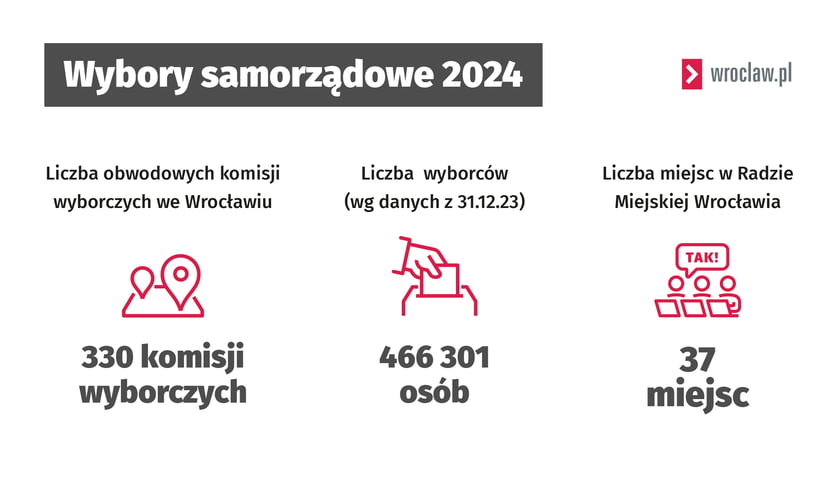 Powiększ obraz: Grafika z danymi dotyczącymi wyborów samorządowych. We Wrocławiu będzie 330 komisji wyborczych, do głosowania uprawnionych jest ponad 466 tysięcy osób, które wybiorą 37 radnych