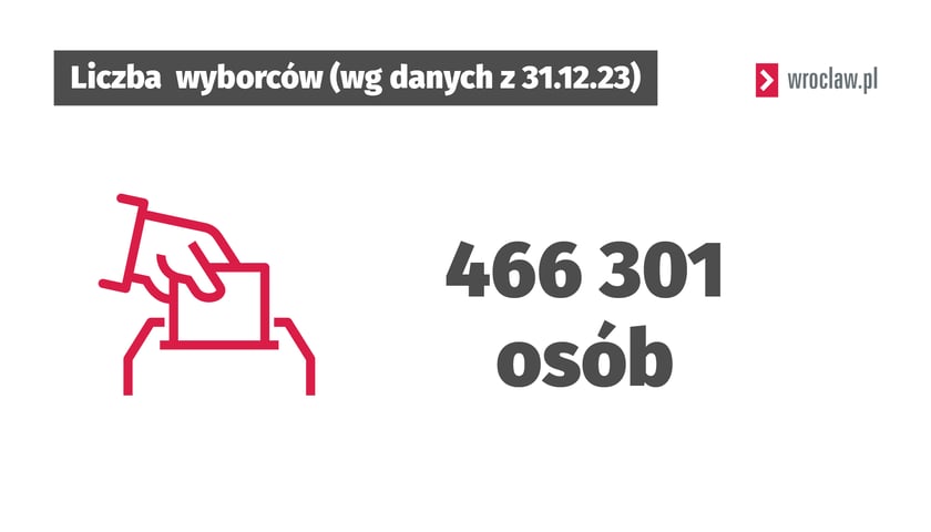 Powiększ obraz: We Wrocławiu uprawnionych do głosowania jest ponad 466 tysięcy osób