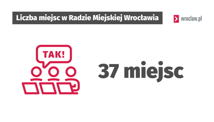 Powiększ obraz: Mieszkańcy Wrocławia wybiorą 37 radnych