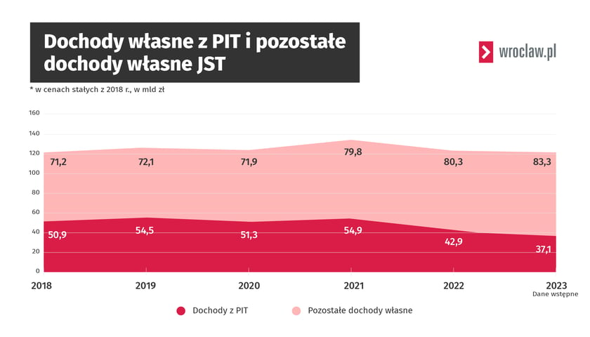 Powiększ obraz: Raport Najwyższej Izby Kontroli. Dochody własne z PIT i inne dochody jednostek samorządu terytorialnego