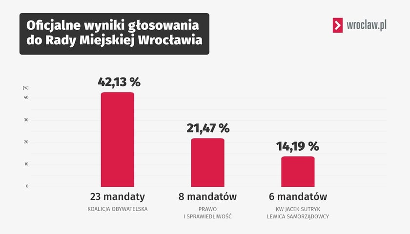 Powiększ obraz: Grafika przedstawia oficjalne wyniki głosowania do Rady Miejskiej Wrocławia - podział mandatów: 23 zdobyła KO, 8 - PiS, 6 - KW Jacek Sutryk Lewica Samorządowcy
