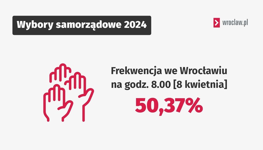 Powiększ obraz: Grafika przedstawia dane o frekwencji wyborczej we Wrocławiu - godz. 8.00, 8.04.24