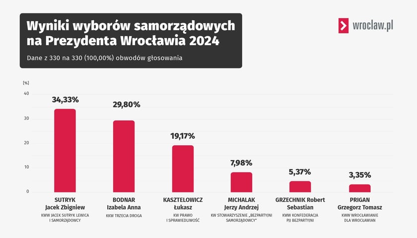 Powiększ obraz: Grafika przedstawia wyniki I tury w głosowaniu na prezydenta Wrocławia
