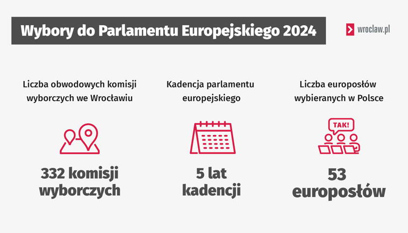 Powiększ obraz: Grafika przedstawia liczbę komisji wyborczych we Wrocławiu (332), kadencje Parlamentu Europejskiego (5 lat) oraz liczbę wybieranych europosłów (53)