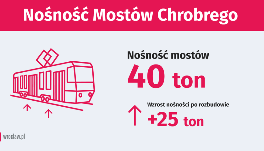 Powiększ obraz: Nośność mostów Chrobrego