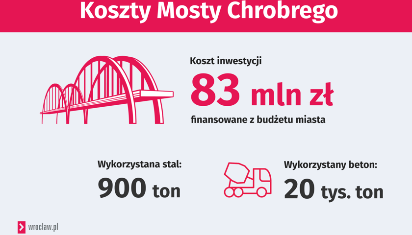 Powiększ obraz: Koszty budowy nowych mostów Chrobrego