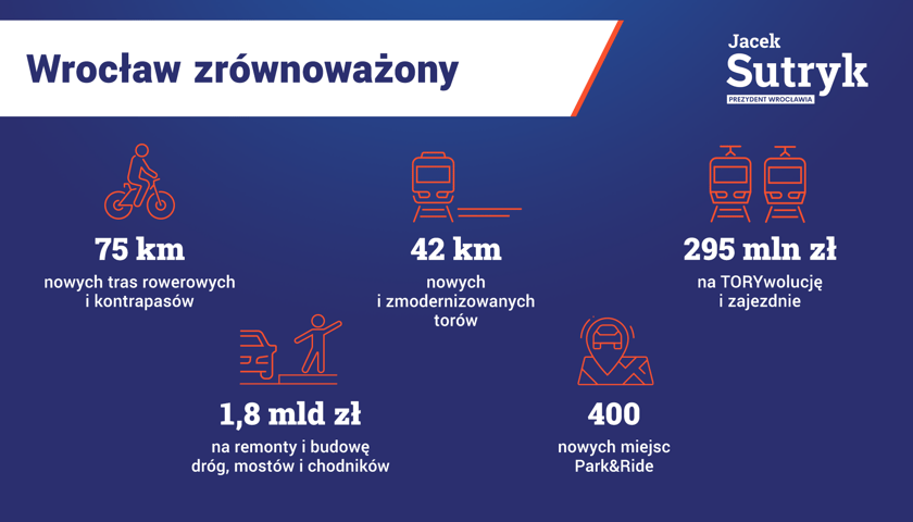 Powiększ obraz: Wrocław zrównoważony:75 km nowych tras rowerowych i kontrapasów, 42 km nowych i zmodernizowanych torów, 295 mln zł na TORYwolucję i zajezdnie, 1,8 mld zł na remonty i budowę dróg, mostów i chodników, 400 nowych miejsc Park&Ride (w przygotowaniu i realizacji do 2027 kolejnych 470).