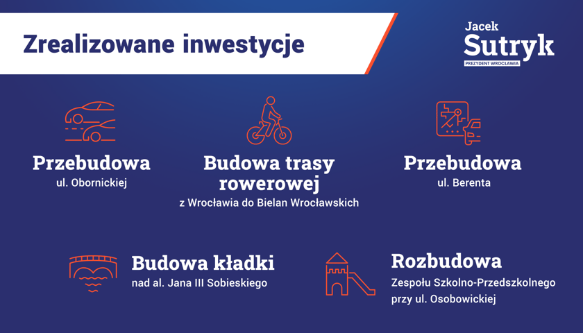 Cztery lata kadencji prezydenta Wrocławia Jacka Sutryka w liczbach. Zrealizowane inwestycje: przebudowa ul. Obornickiej, przebudowa ul. Berenta, budowa kładki nad al. Jana III Sobieskiego, budowa trasy rowerowej z Wrocławia do Bielan Wrocławskich, rozbudowa Zespołu Szkolno-Przedszkolnego przy ul. Osobowickiej.