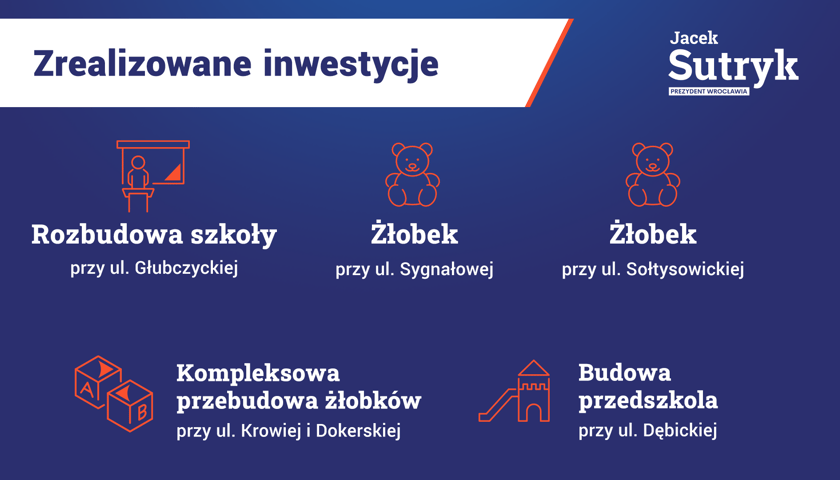 Cztery lata kadencji prezydenta Wrocławia Jacka Sutryka w liczbach. Zrealizowane inwestycje: rozbudowa Szkoły Podstawowej przy ul. Głubczyckiej, żłobek przy ul. Sygnałowej, żłobek przy ul. Sołtysowickiej, kompleksowa przebudowa żłobków przy ul. Krowiej i Dokerskiej, budowa przedszkola przy ul. Dębickiej.