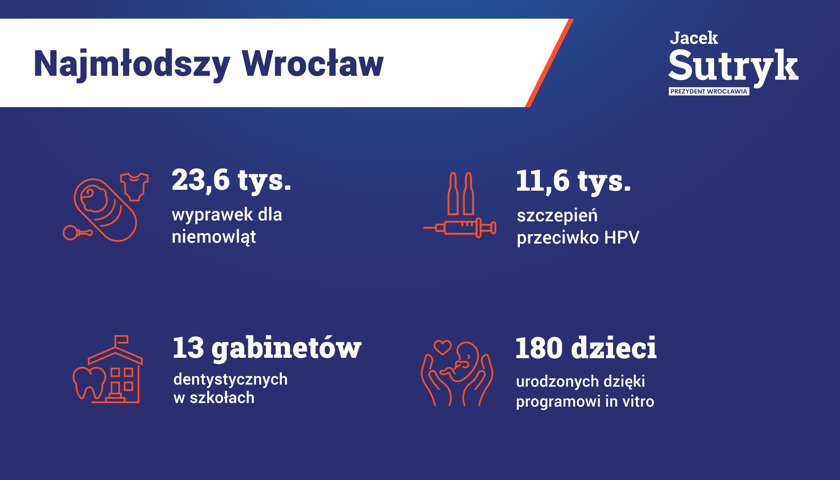 Powiększ obraz: Cztery lata kadencji prezydenta Wrocławia Jacka Sutryka w liczbach. Najmłodszy Wrocław: 23,6 tys. wyprawek dla niemowląt, 11,6 tys. szczepień przeciwko HPV, 180 dzieci urodzonych dzięki programowi in vitro, 13 gabinetów dentystycznych w szkołach.