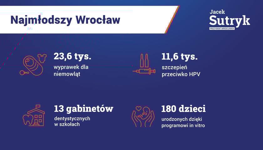 Cztery lata kadencji prezydenta Wrocławia Jacka Sutryka w liczbach. Najmłodszy Wrocław: 23,6 tys. wyprawek dla niemowląt, 11,6 tys. szczepień przeciwko HPV, 180 dzieci urodzonych dzięki programowi in vitro, 13 gabinetów dentystycznych w szkołach.