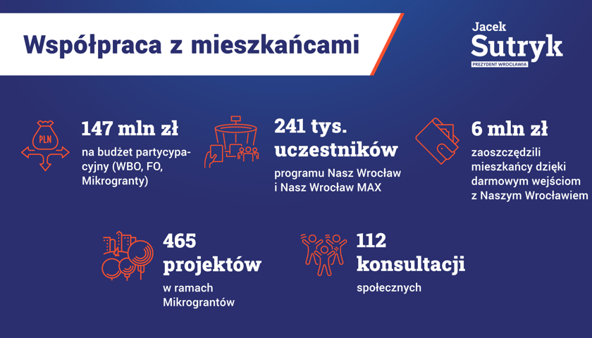 Cztery lata kadencji prezydenta Wrocławia Jacka Sutryka w liczbach. Współpraca z mieszkańcami: 147 mln zł na budżet partycypacyjny (WBO, FO, Mikrogranty), 241 tys. uczestników programów Nasz Wrocław i Nasz Wrocław MAX, 6 mln zł zaoszczędzili wrocławianie dzięki darmowym wejściom z Naszym Wrocławiem, 465 projektów w ramach Mikrograntów, 112 konsultacji społecznych.