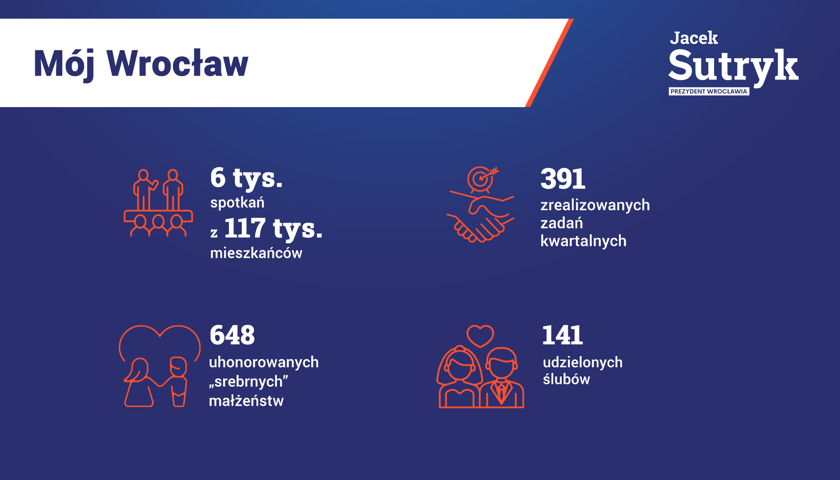 Powiększ obraz: Cztery lata kadencji prezydenta Wrocławia Jacka Sutryka w liczbach. Mój Wrocław: 6 tys. spotkań ze 117 tys. mieszkańców, 391 zrealizowanych zadań kwartalnych, 648 uhonorowanych małżeństw z długoletnim stażem, 141 udzielonych ślubów.