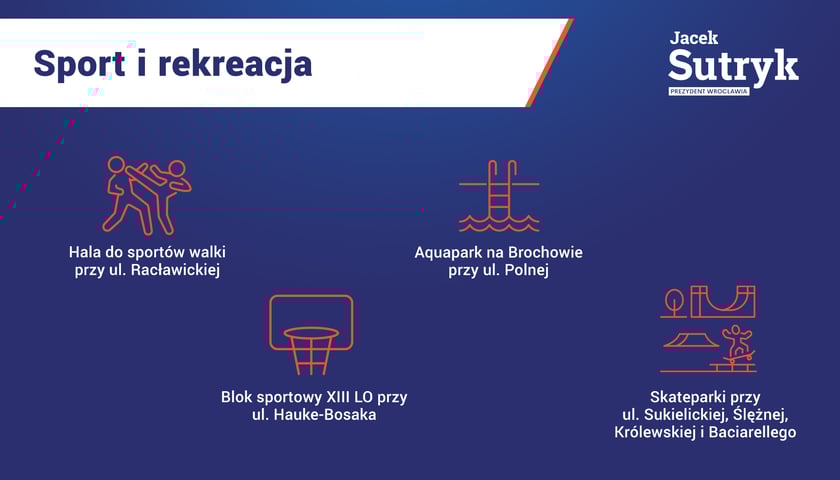 Cztery lata kadencji prezydenta Wrocławia Jacka Sutryka w liczbach. Inwestycje sportowo-rekreacyjne: hala do sportów walki przy ul. Racławickiej Blok sportowy XIII LO przy ul. Hauke-Bosaka, aquapark na Brochowie przy ul. Polnej, skateparki przy ul. Sukielickiej, Ślężnej, Królewskiej i Bacciarellego.