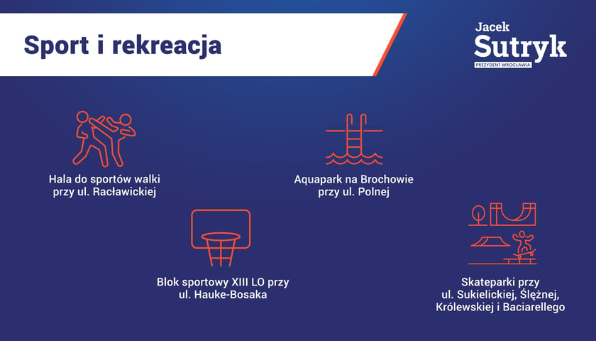 Powiększ obraz: Cztery lata kadencji prezydenta Wrocławia Jacka Sutryka w liczbach. Inwestycje sportowo-rekreacyjne: hala do sportów walki przy ul. Racławickiej Blok sportowy XIII LO przy ul. Hauke-Bosaka, aquapark na Brochowie przy ul. Polnej, skateparki przy ul. Sukielickiej, Ślężnej, Królewskiej i Bacciarellego.