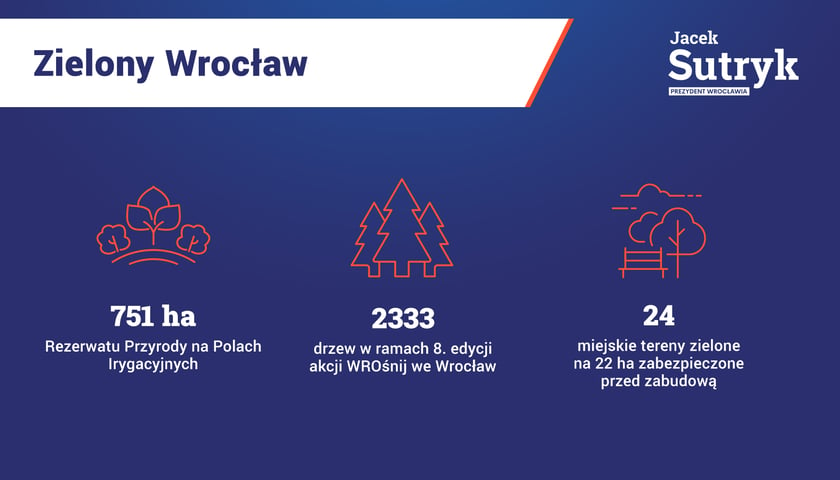 Powiększ obraz: Cztery lata kadencji prezydenta Wrocławia Jacka Sutryka w liczbach. Zielony Wrocław: Rezerwat przyrody na 751 ha Pól Irygacyjnych, 2333 drzew w ramach 8. edycji akcji WROśnij we Wrocław, 24 miejskie tereny zielone na 22 ha zabezpieczone przed zabudową.