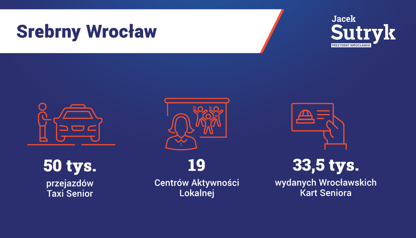 Powiększ obraz: Cztery lata kadencji prezydenta Wrocławia Jacka Sutryka w liczbach. Srebrny Wrocław: 33,5 tys. wydanych Wrocławskich Kart Seniora, 19 Centrów Aktywności Lokalnej, 50 tys. przejazdów Taxi Senior.