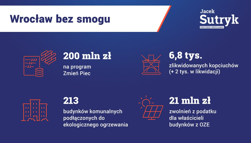 Powiększ obraz: Cztery lata kadencji prezydenta Wrocławia Jacka Sutryka w liczbach. Wrocław bez smogu: 200 mln zł na program Zmień Piec,  6,8 tys. zlikwidowanych pieców + 2 tys. w likwidacji, 213 budynków komunalnych podłączonych do ekologicznego ogrzewania, 21 mln zł zwolnień z podatku dla właścicieli budynków z OZE.