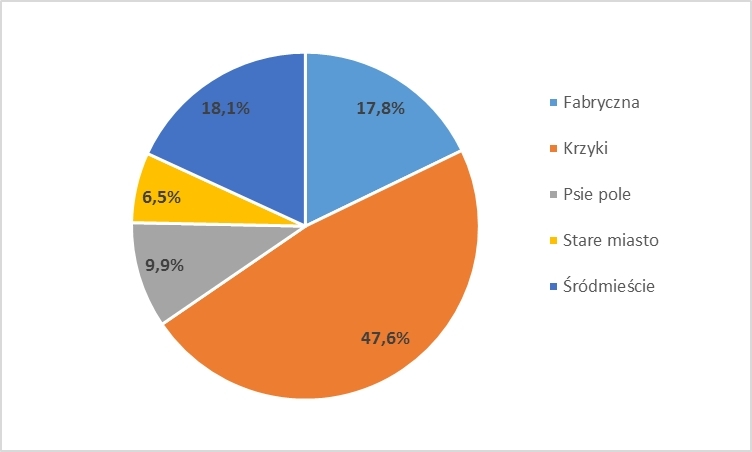 Jak mieszkanie to na Krzykach