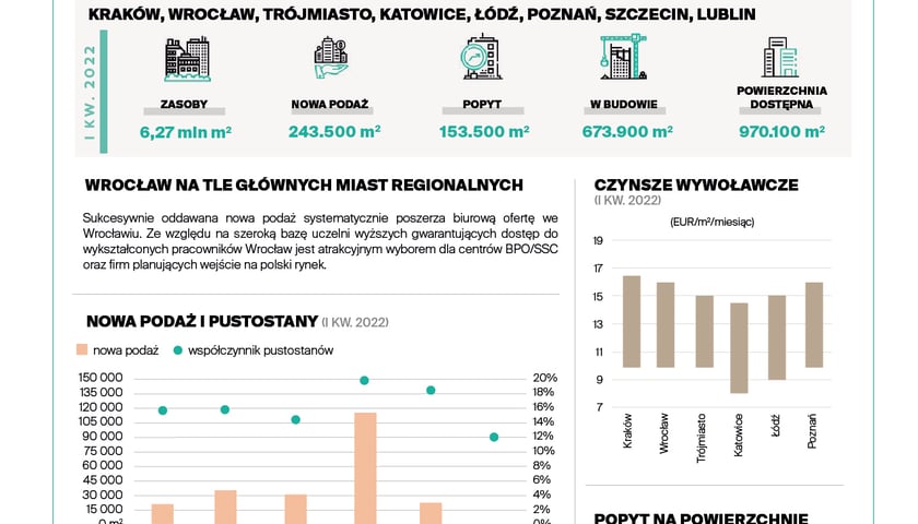 Rynek biurowy Wrocław I kw. 2022