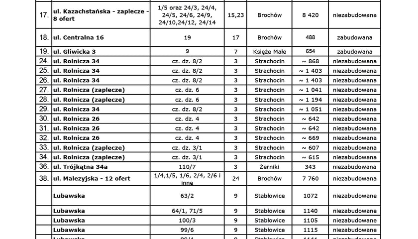 2023 r. działki budowlane gminy Wrocław pod zabudowę jednorodzinną i wielorodzinną: lokalizacja, wielkość