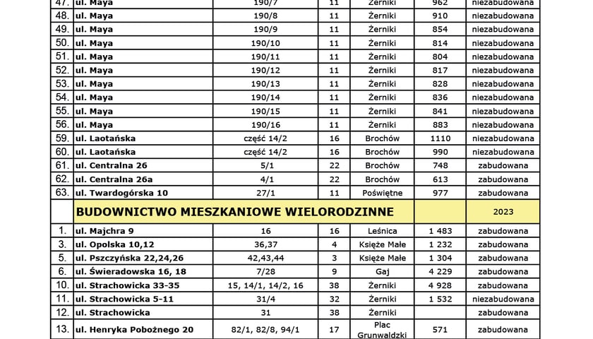 2023 r. działki budowlane gminy Wrocław pod zabudowę jednorodzinną i wielorodzinną: lokalizacja, wielkość
