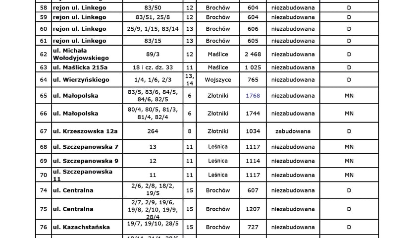 2022 r. działki budowlane gminy Wrocław pod zabudowę jednorodzinną i wielorodzinną: lokalizacja, wielkość