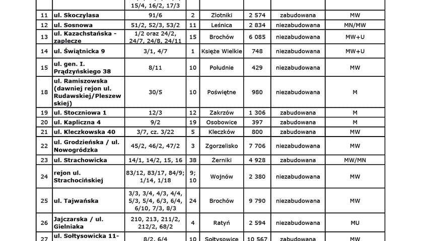 2022 r. działki budowlane gminy Wrocław pod zabudowę jednorodzinną i wielorodzinną: lokalizacja, wielkość