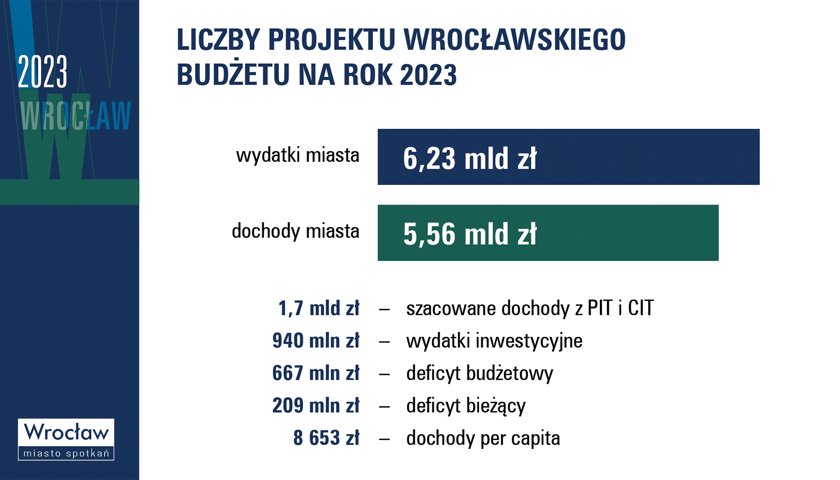 Powiększ obraz: Projekt budżetu Wrocławia na 2023 rok