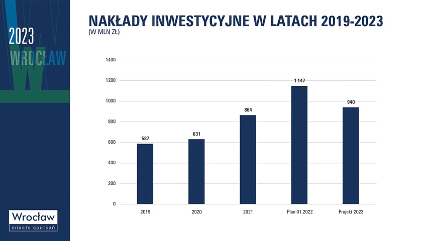 Powiększ obraz: Projekt budżetu Wrocławia na 2023 rok