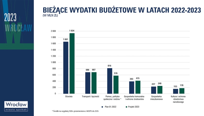 Powiększ obraz: Projekt budżetu Wrocławia na 2023 rok